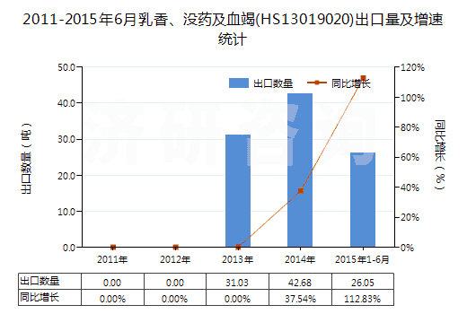 2011-2015年6月乳香、沒藥及血竭(HS13019020)出口量及增速統(tǒng)計(jì)
